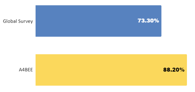 Support from within my organization 73.3% of respondents feel supported by their organization.