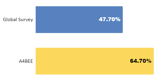Making the ‘ask’ As many as 47.7% of responders admitted that they have difficulty expressing their needs.