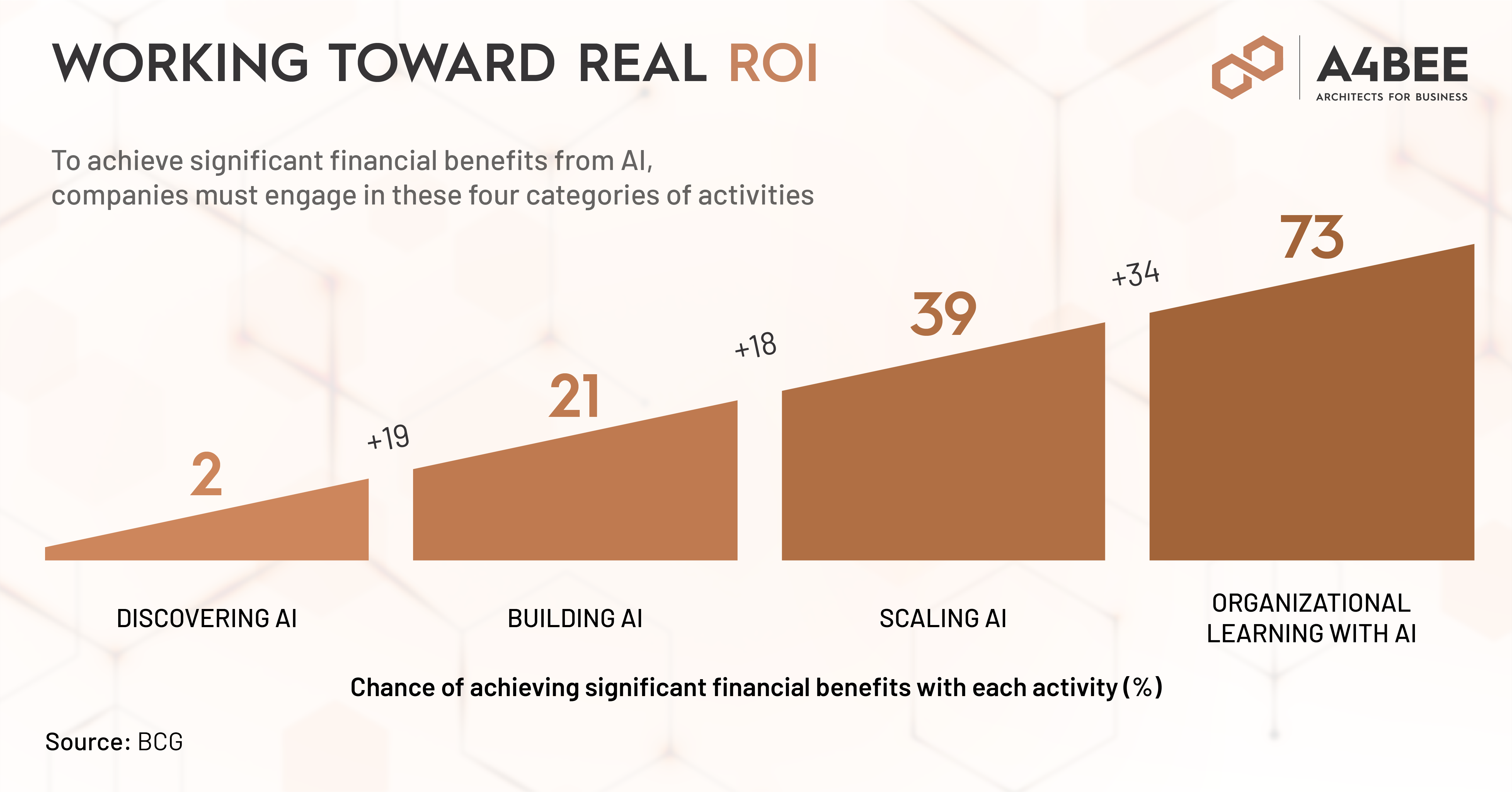 Machine Learning Working toward real ROI