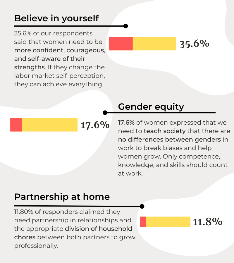 Top 3 areas for change What is one main issue that to be changed so more women could reach their full potential?