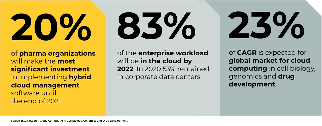 a4b_article3_infographics01 (1) Cloud computing has become the most efficient technology for biotechnology and pharmaceutical companies' everyday research, manufacturing, and distribution challenges.