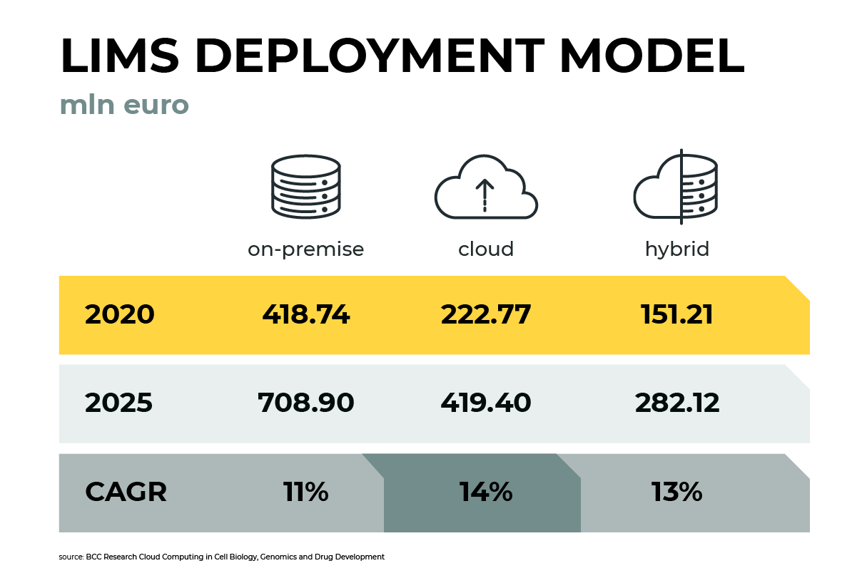 LIMS Deployment Model Cloud-based LIMS growth rate is even faster. As of 2020, LIMS software solutions available in the on-premise deployment model - made up 53% of the overall market, and those available on public cloud-only 28%, both options 19%.