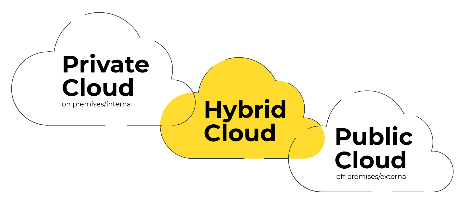 Hybrid Cloud Using the public or hybrid clouds is increasingly popular, and many providers have already proved they are trustworthy. It is worth remembering that investment into only the private cloud might be a trap.