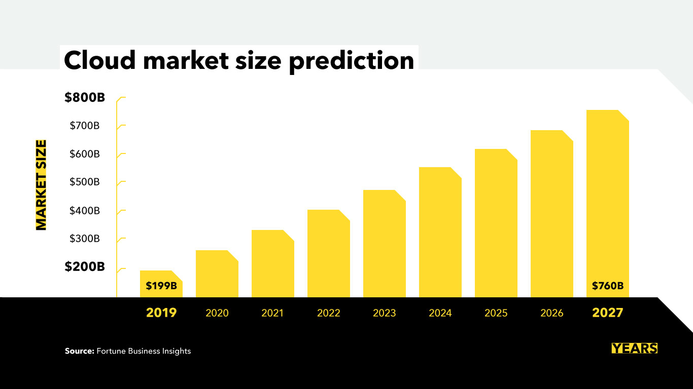 Cloud Computing: market size prediction Cloud Computing: market size prediction